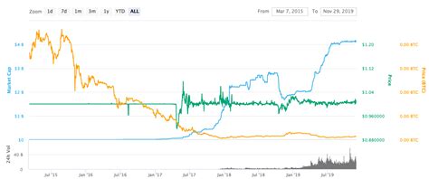 Tether USDt Price .